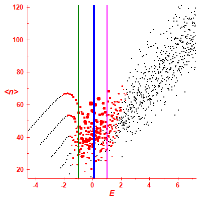 Peres lattice <N>